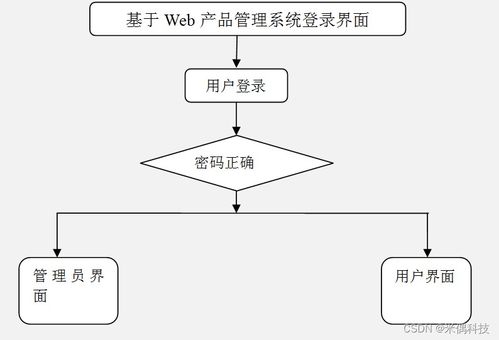 基于SSM框架的Web產(chǎn)品管理系統(tǒng)設計與實現(xiàn)方案——以HA015計算機畢業(yè)設計為例